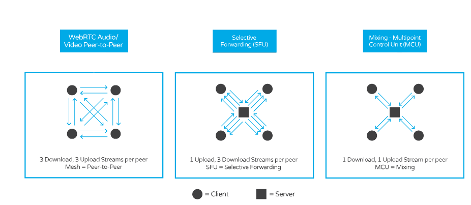 Media & Streaming Solutions - WebRTC, SIP, Video Calling